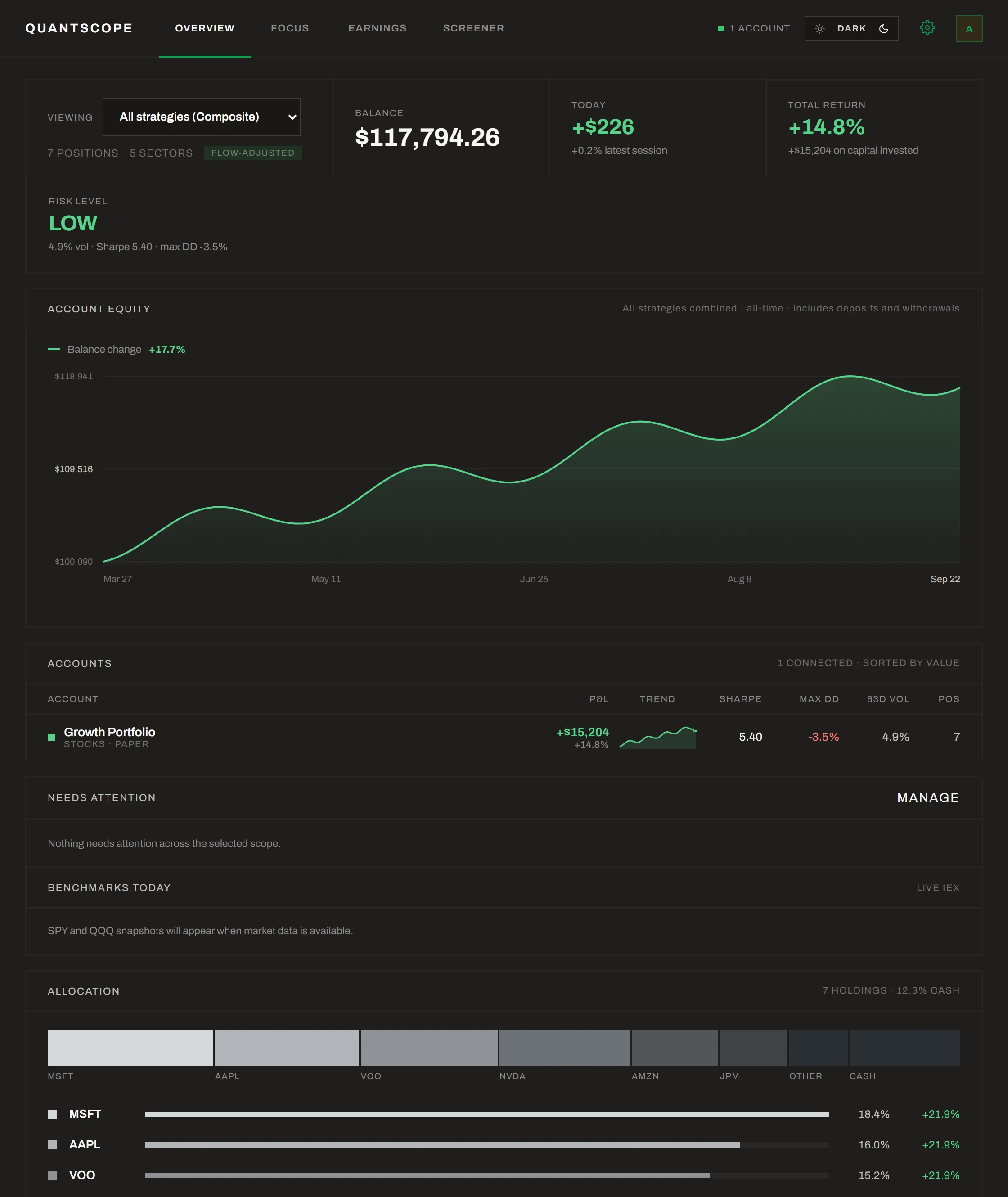 The QuantScope Overview on a laptop: total balance, day change, total return and risk level across every connected account.